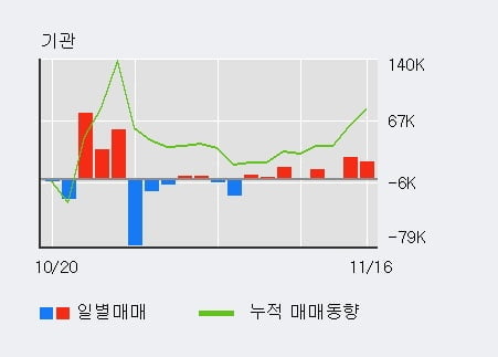 '맥스트' 52주 신고가 경신, 전일 기관 대량 순매수