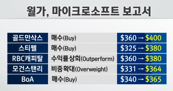 세계 시총 1위 탈환한 MS…"클라우드·구독경제가 끌었다" [뉴욕증시 A to Z]