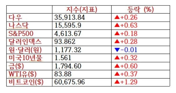 11월 첫날 또 최고치...FOMC 대기 [출근전 꼭 글로벌 브리핑]