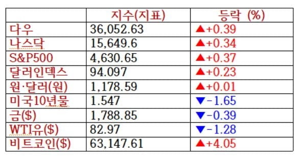 자고나면 또 사상 최고치…테슬라 3.03%↓ [출근전 꼭 글로벌 브리핑]