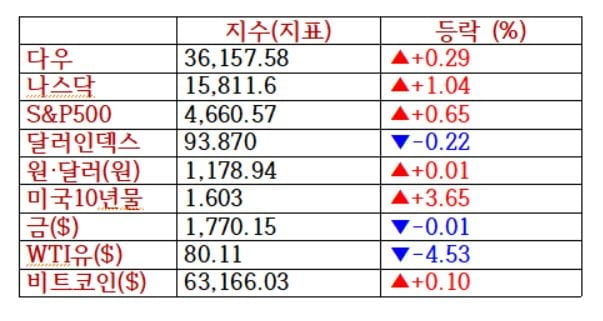 "금리인상 인내심" 3대 지수 랠리...테슬라 3.5%↑ [출근전 꼭 글로벌 브리핑]