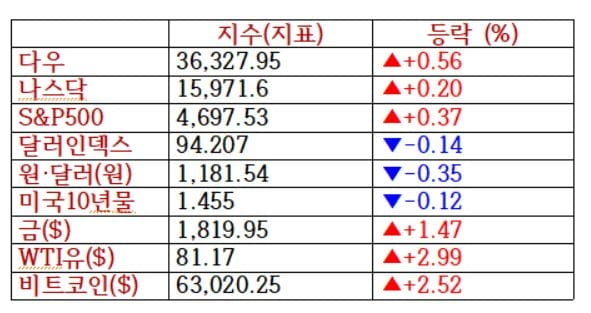 물가지표·연준위원 발언에 주목 [출근전 꼭 글로벌 브리핑]