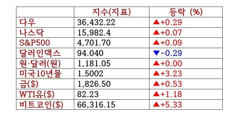 '인프라법 통과' S&P 4,700 돌파…테슬라 4.8%↓ [출근전 꼭 글로벌 브리핑]