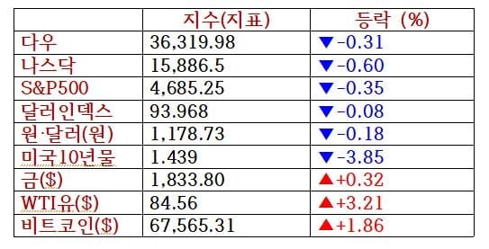 뉴욕증시, 9일 만에 하락...테슬라 12% 폭락 [출근전 꼭 글로벌 브리핑]