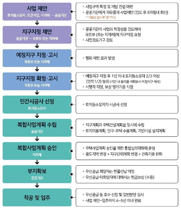 LH, 신길2·쌍문역 등 도심복합사업 주민설명회 개최…2026년 입주