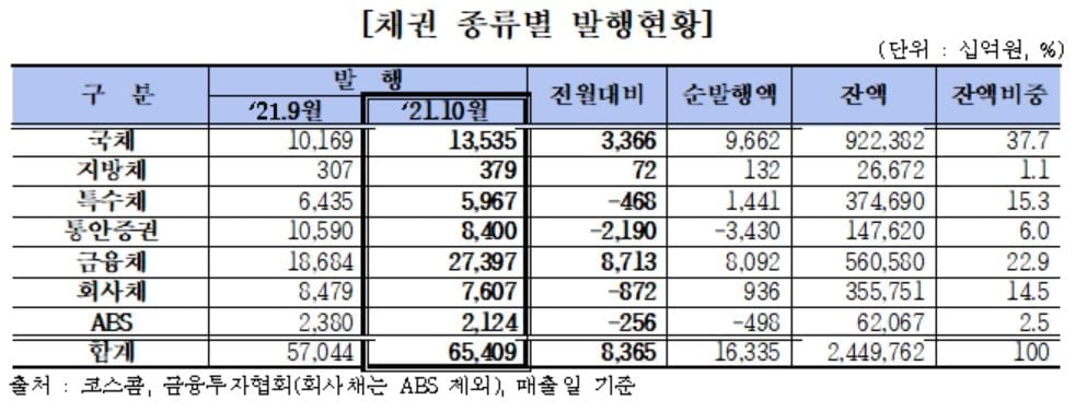 10월 채권금리 '급등'…통화 정책 정상화 기대감 반영