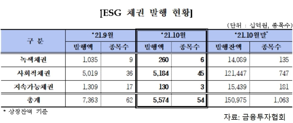 10월 채권금리 '급등'…통화 정책 정상화 기대감 반영