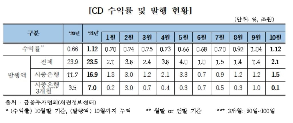 10월 채권금리 '급등'…통화 정책 정상화 기대감 반영