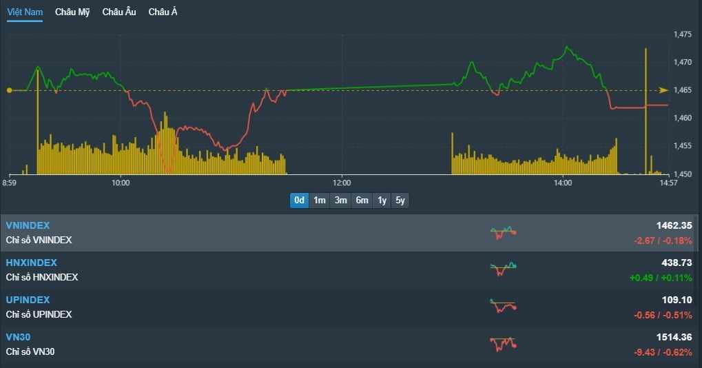 [베트남증시 11일 마감시황] VN지수 0.18%(2.67p) 하락, 1462.35p '유동성 급증에도 금융주·IT주 약세로 하락 마감' [KVINA]