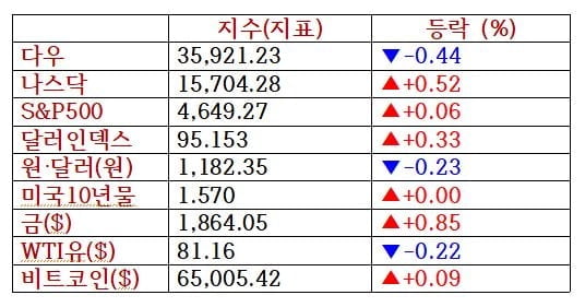 뉴욕증시, 인플레 우려 속 혼조세…리비안 22%↑ [출근전 꼭 글로벌 브리핑]