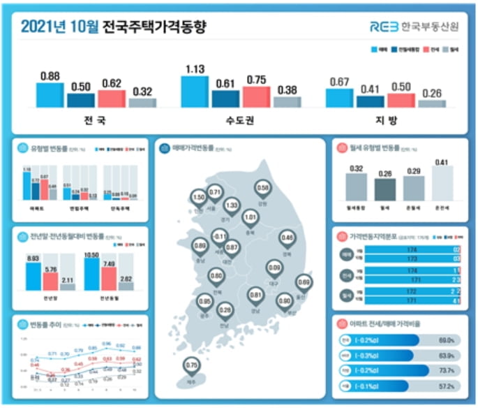 10월 전국 주택가격, 전달 대비 0.88% 상승…상승폭은 축소