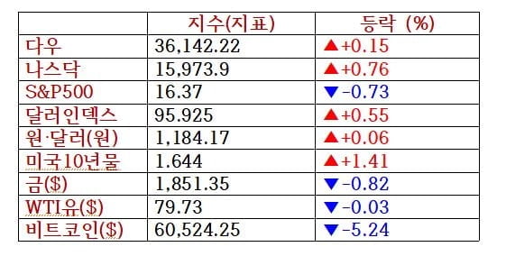 뉴욕증시, 경기지표 개선에 상승…루시드, 포드 시총 추월 [출근전 꼭 글로벌 브리핑]