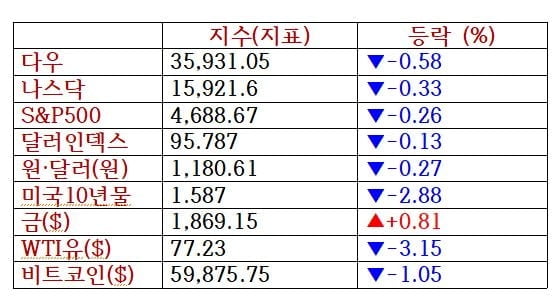 뉴욕증시, 인플레 우려에 발목…테슬라 3.2%↑ 리비안 15%↓ [출근전 꼭 글로벌 브리핑]