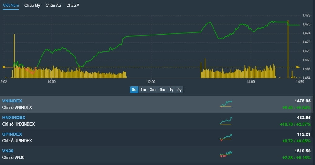 [베트남증시 17일 마감시황] VN지수 0.64%(9.40p) 상승, 1475.85p ‘하루만에 반등, 증권주 부동산주 견인 상승 마감’ [KVINA]