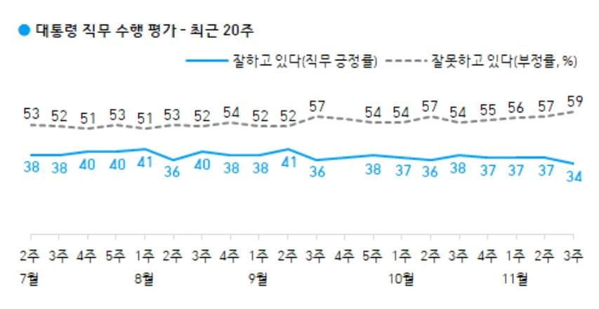 문 대통령 지지율 34%로 '뚝'…국민의힘 최고치 [갤럽]