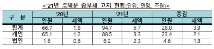 종부세 대상자·세액 급증..."1주택자 13만명"