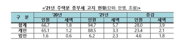 올해 종부세 대상자 95만7,000명…작년보다 42% 늘었다