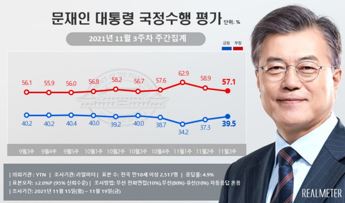 문 대통령 지지율 39.5%…2주 연속 상승 [리얼미터]