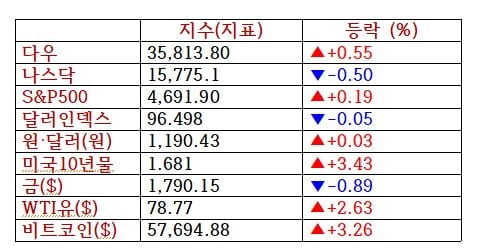 뉴욕증시, 국채금리 급등에 혼조 마감…줌 14%↓ [출근전 꼭 글로벌 브리핑]