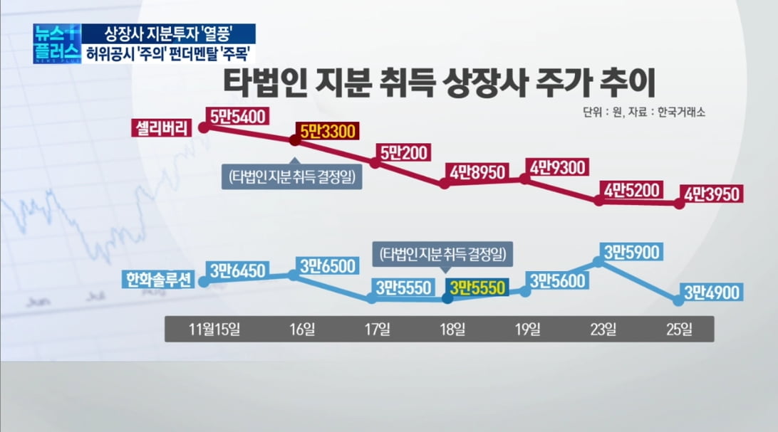 증시 조정은 기회…상장사 지분투자 '활발'