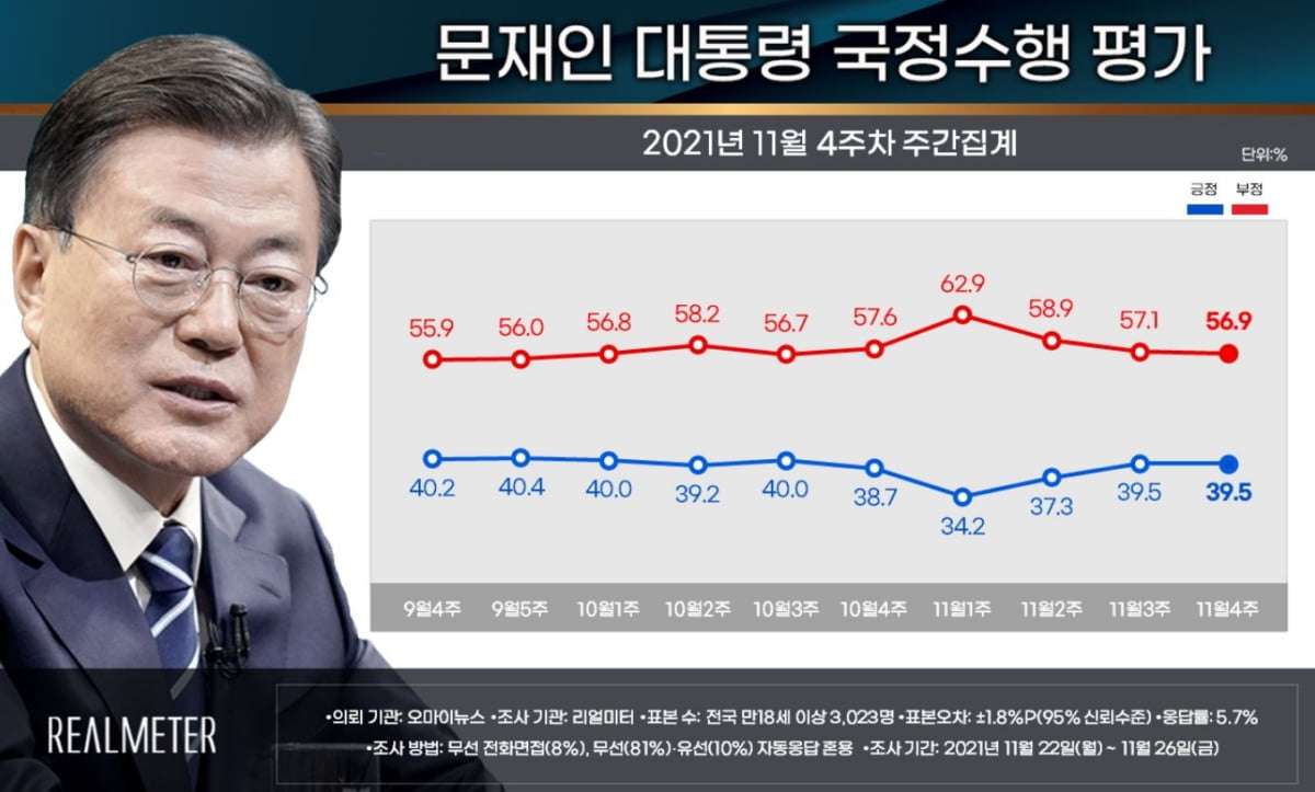 文대통령 지지율 39.5% 유지…부정평가 하락세 [리얼미터]