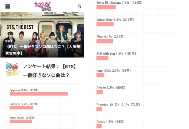 방탄소년단 진, 일본 공신력 있는 설문 BTS 솔로곡 1위·3위 차지