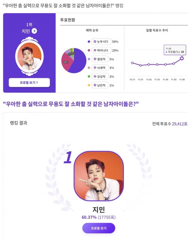 방탄소년단 지민, 우아한 춤실력 무용도 잘 소화할 男아이돌 1위 선정