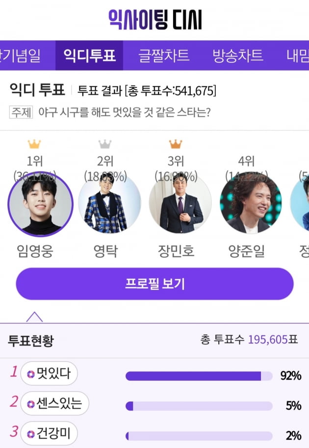 '트롯 황태자' 임영웅, 야구 시구를 해도 멋있을 것 같은 스타 1위 선정 