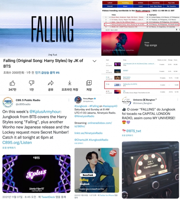 방탄소년단 정국 'Falling', 유튜브 2000만뷰→글로벌 톱 송 차트 진입…독보적 인기