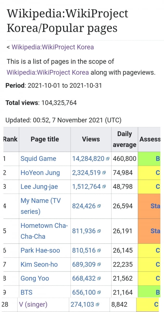 방탄소년단 뷔, 10월 위키피디아 공식 랭킹 '韓 남자가수 1위'