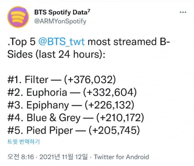방탄소년단 지민 '필터', 스포티파이서 韓가수 최단 2억 2000만 스트리밍 돌파 '대기록'