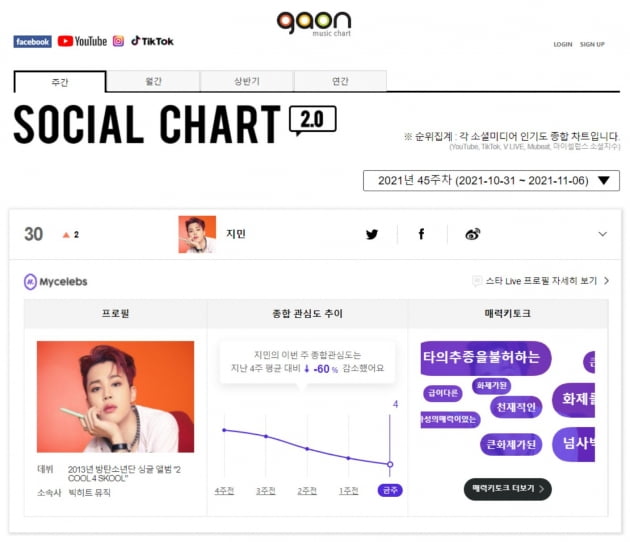 방탄소년단 지민, 가온 소셜차트 13주 연속 차트인→SNS 종합인기도 굳건