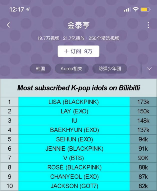 방탄소년단 뷔, 中 유튜브 '빌리빌리'서도 BTS 최고 기록