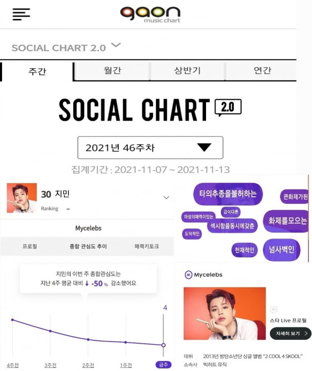 '14주 연속' 방탄소년단 지민, 가온 소셜차트 안착...유튜브•틱톡•브이라이브 등 SNS 인기↑