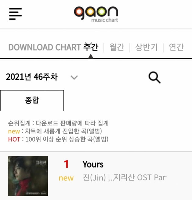 진 'Yours', 가온 다운로드 차트 1위…방탄소년단 솔로곡 최초