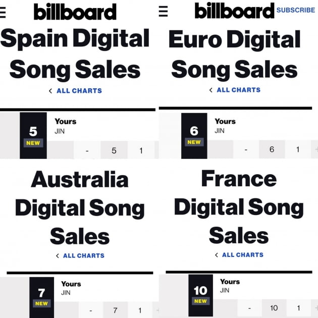 방탄소년단 진, ‘Yours’, 전세계 평정...빌보드 디지털 송 세일즈 차트 신기록 수집ing