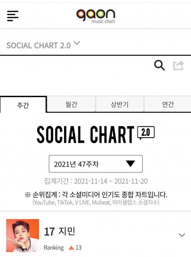 방탄소년단 지민, 가온 소셜차트 15주 연속 차트인→韓보이그룹 멤버 중 TOP