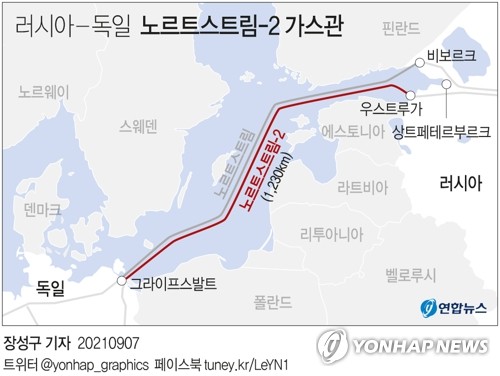 독일, 미 의회에 "러-독 연결 가스관 제재 말라" 촉구