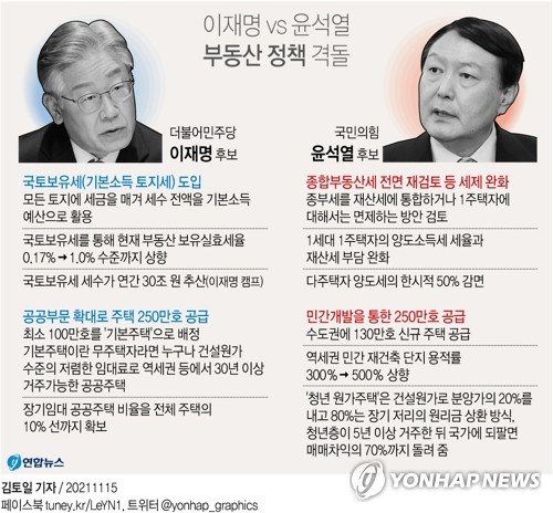 세금공약 경쟁…종부세 전면 재검토·20대 소득세 면제 가능할까