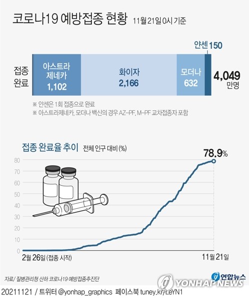 접종완료율 79% 근접…전면등교 직전 학생완료율은 '저조'(종합)