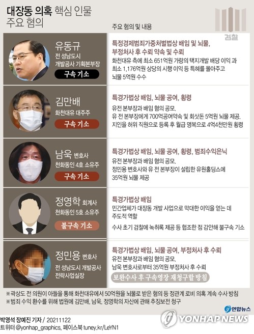 검찰, 대장동 '윗선' 연결고리 정민용 소환