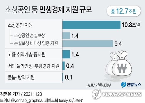 초과세수 5.3조로 소상공인·민생에 12.7조 더 푼다(종합2보)