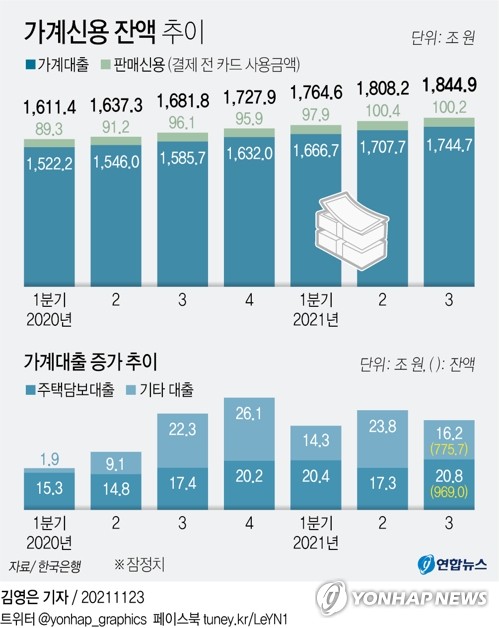 기준금리 0.25%p 오르면 이자 3.2조원↑…올해만 6.5조원 늘어(종합)