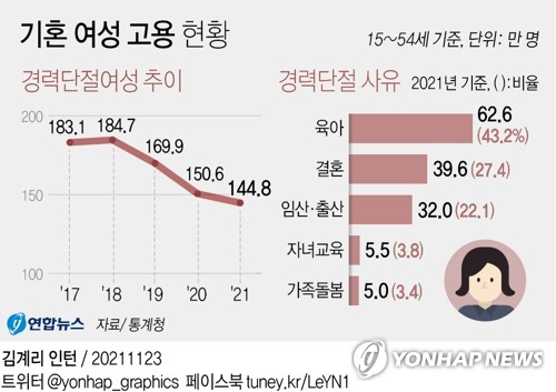 아이 10명 중 6명은 낮에 부모가 돌봐…육아부담 15년만에 최고