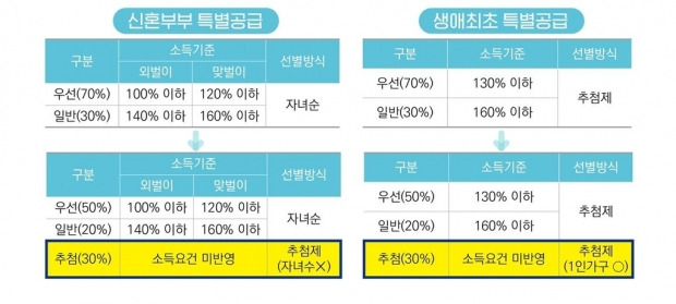 고소득 맞벌이 부부에게도 '특공' 기회…민간 특공 30% 추첨제로