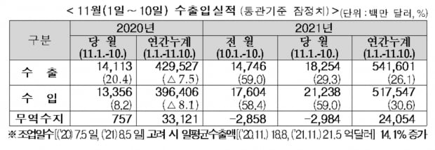 11월 1∼10일 수출 29.3% 증가…일평균 기준 14.1%↑