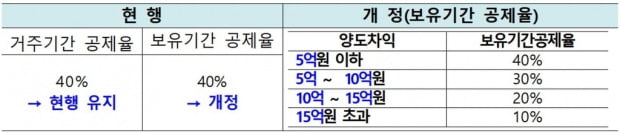 국회, 양도세 완화 논의…여야 1주택 비과세 기준 상향에 공감