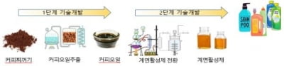 커피 찌꺼기 활용한 계면활성제 등 中企 기술개발 과제 10개 선정