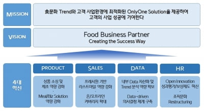 CJ프레시웨이 "데이터 경영으로 식품 트렌드 선도"…새 비전 공개