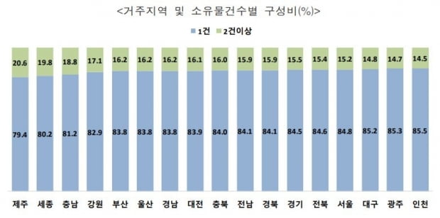 지난해 다주택자 232만명…정부 압박에도 1년새 3만6000명↑